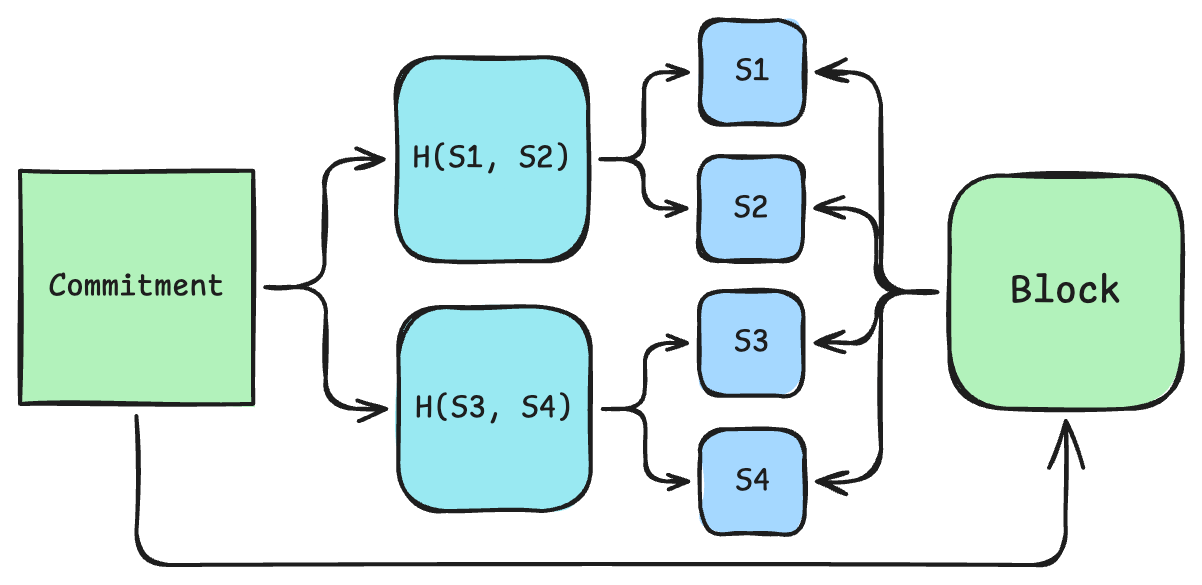 Erasure coding commitment construction